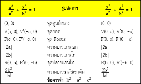 วงร Ellipse คณ ตศาสตร ม 4 ต วฟร คอม