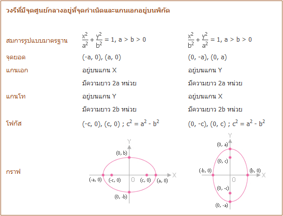 วงร Ellipse คณ ตศาสตร ม 4 ต วฟร คอม